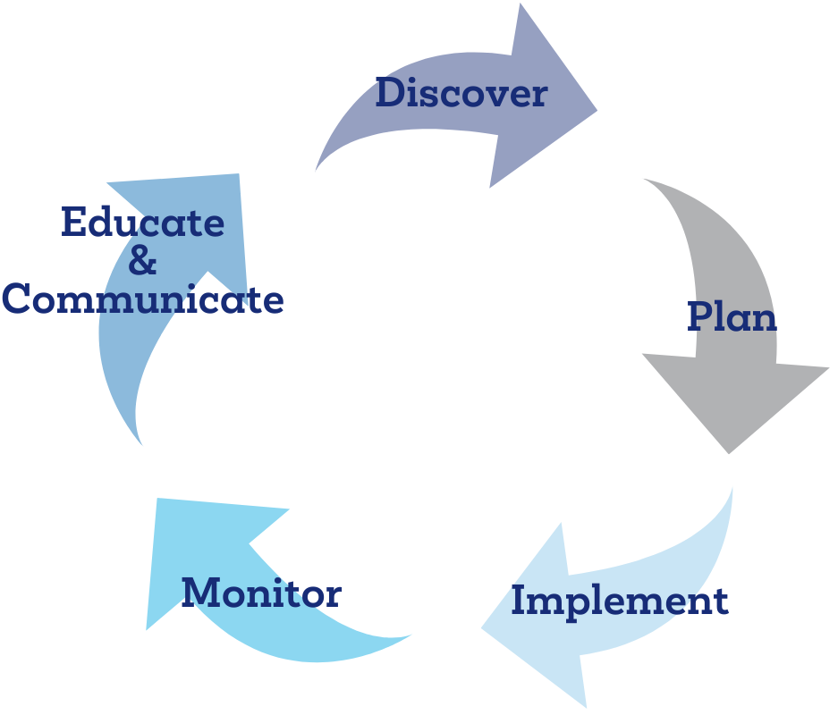 Our Process - Discover, Plan, Implement, Monitor, Educate & Communicate